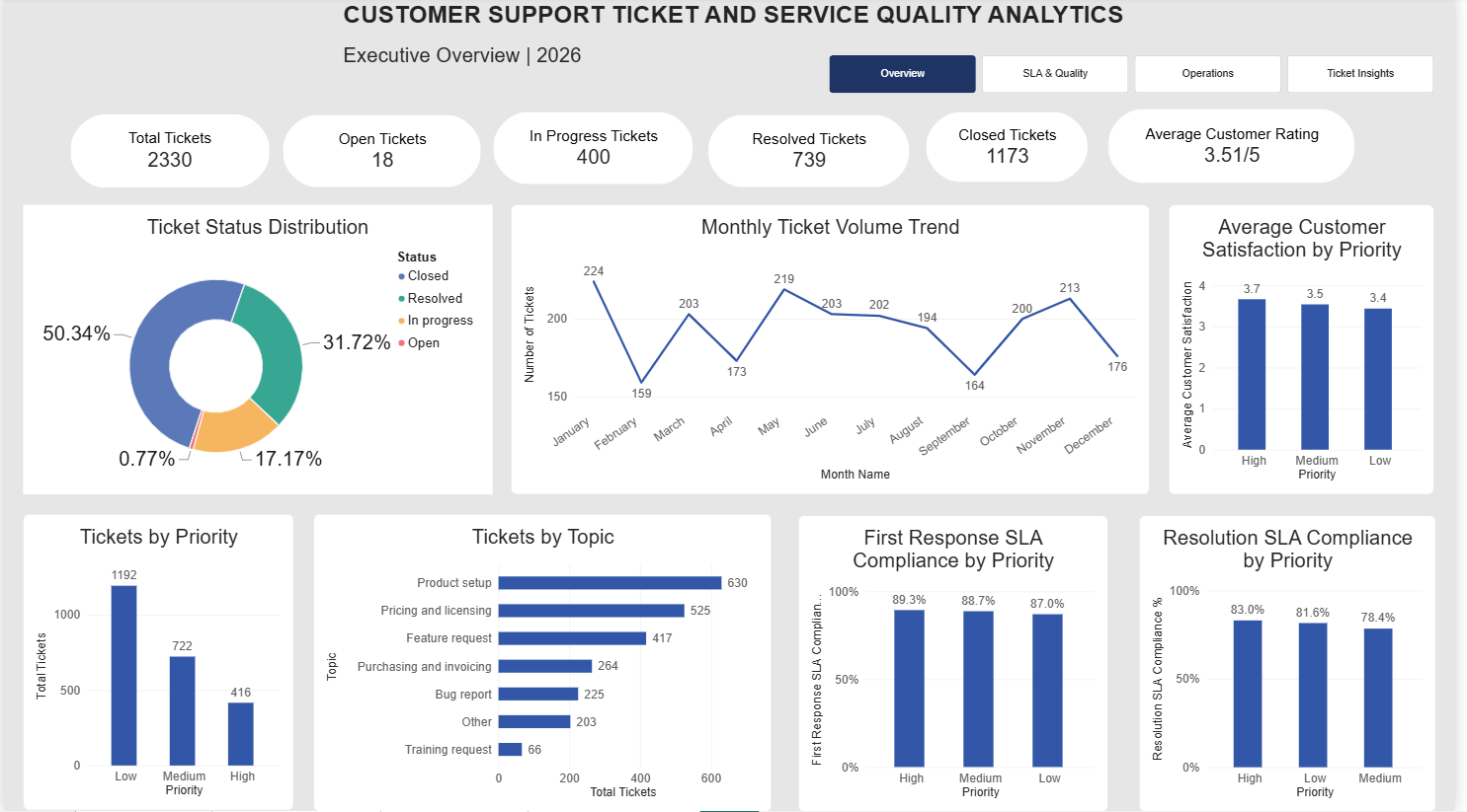 Executive Overview Dashboard