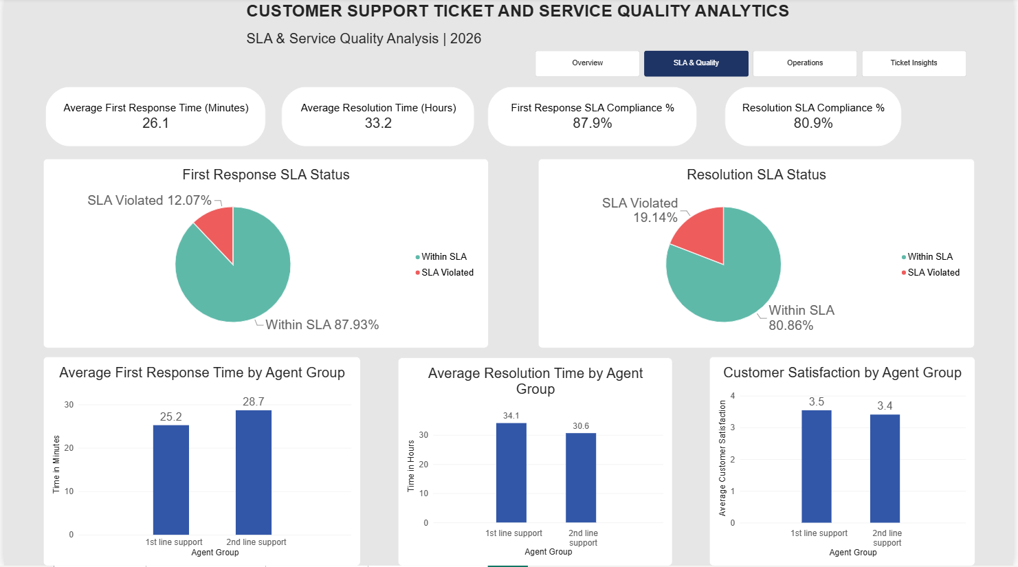 SLA and Service Quality Dashboard