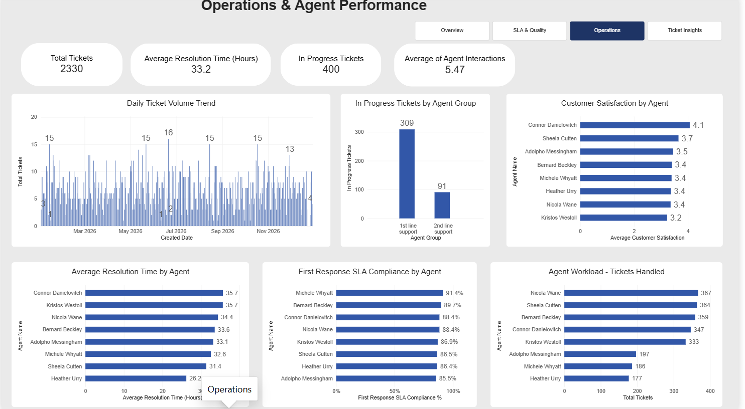 Operations and Agent Performance Dashboard