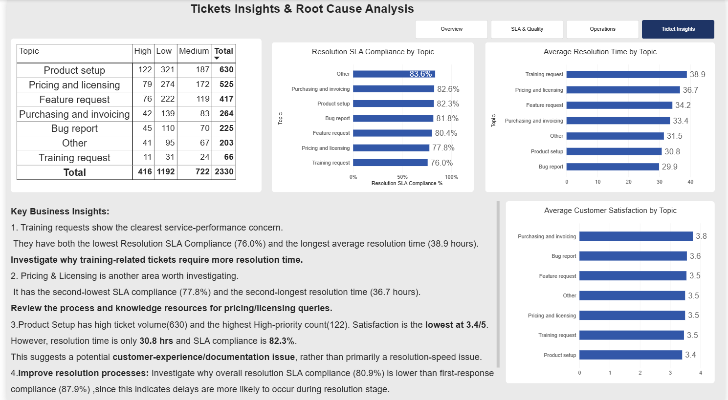 Ticket Insights Dashboard